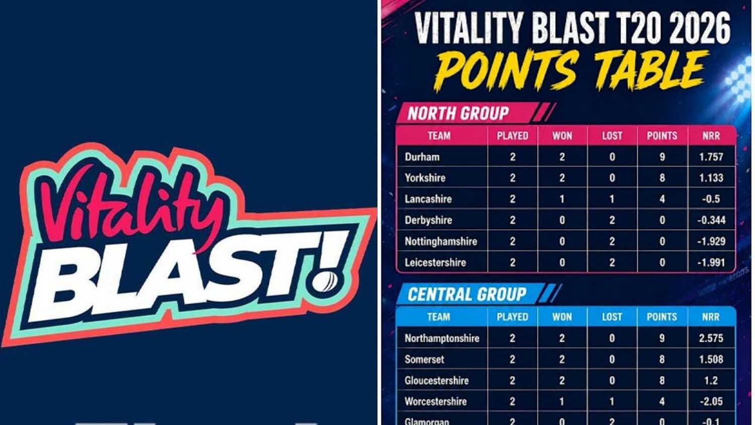 T20 Blast 2026 Points Table